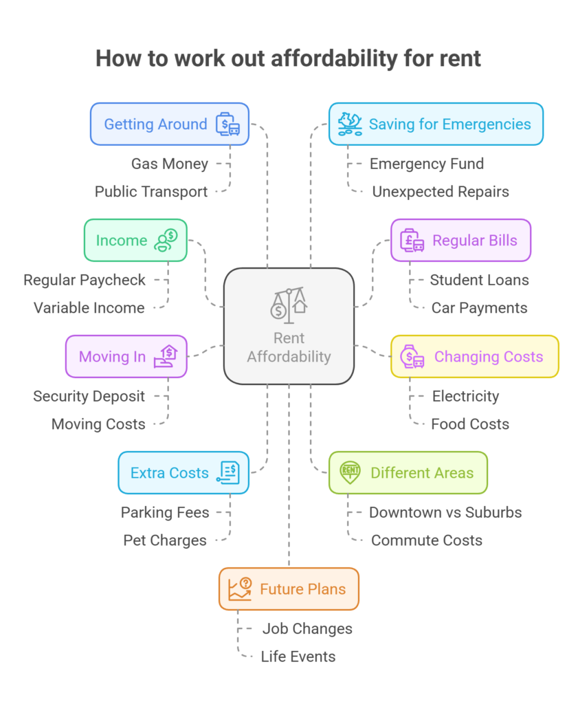 How to work out affordability for rent